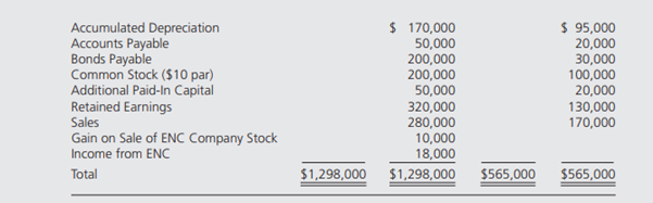 Penn Corporation purchased 80 percent ownership of ENC Company on January 1, 20X2, at underlying...-2