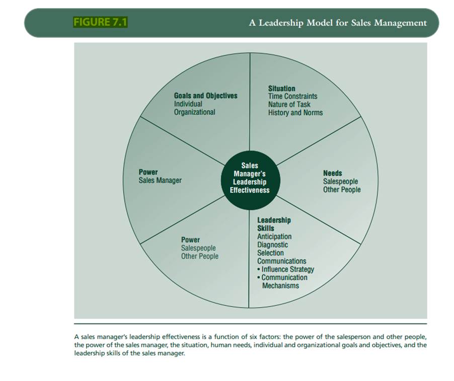 Briefly describe the six components of the sales leadership model shown in Figure 7.1.