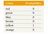 Verify that the following is a probability model. If the model represents the colors of M&Ms in a...