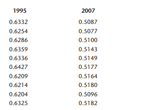 In financial analysis, the standard deviation is often used as a measure of volatility and of the...