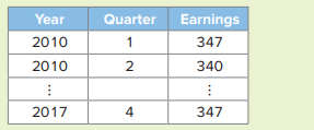 Data on weekly earnings are collected as part of the Current Population Survey, a nationwide sample...