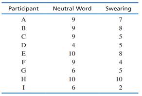 Swearing is a common, almost reflexive, response to pain. Whether you knock your shin into the edge...