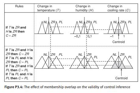 Consider the experimental setup of an inverted pendulum shown in Figure P3.3. Suppose that direct...-4