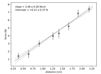 Fit the data below to a straight line using the function LineFitWt(x, y, dy) introduced in the...-1