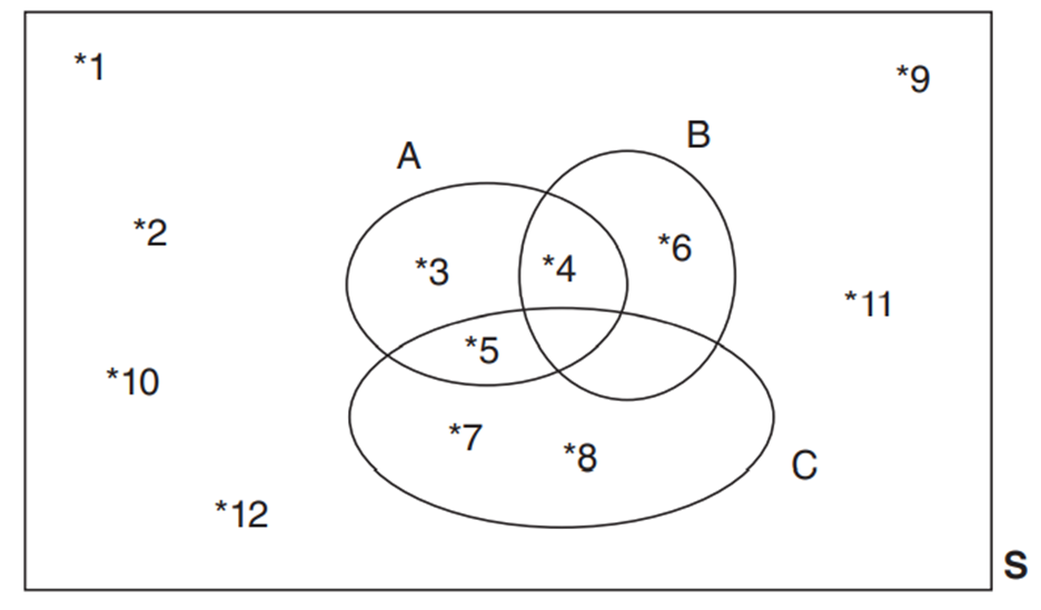 The following Venn diagram describes the sample space S of a random experiment and events A, B, and...-1