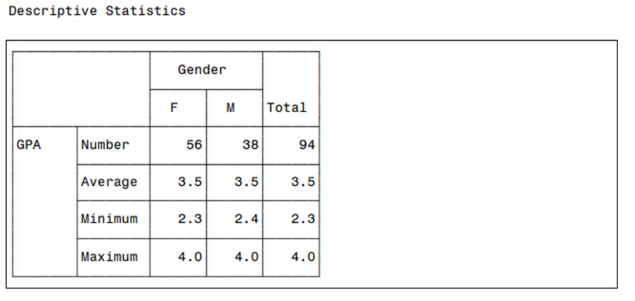 Produce the following table. Note that the keywords ALL, N, MIN, and MAX have all been renamed.