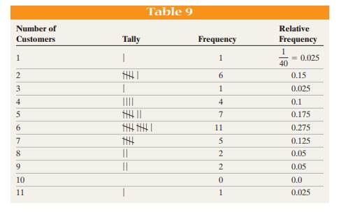 Construct a frequency histogram and a relative frequency histogram using the data summarized in...