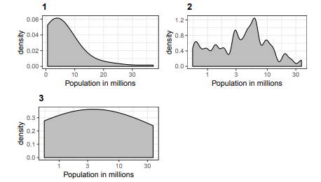 Below are three density plots. Is it possible that they are from the same dataset? Which of the...