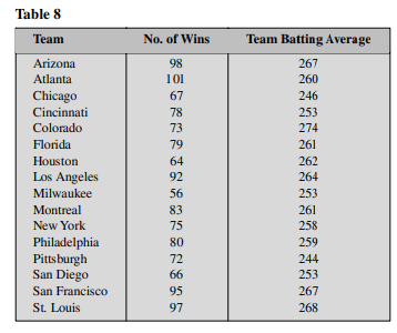 Baseball experts believe that there is a strong linear correlation between the number of games a...