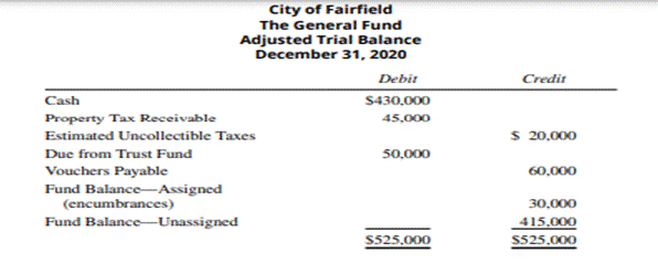 Balance Sheet, Statement of Revenues, Expenditures, and Changes in Fund Balance The trial balance...