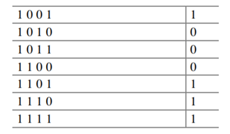 Find the output function of each truth table: (a) As the sum of minterms (b) As the product of...-2