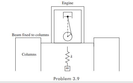 A reciprocating engine of mass m , is mounted on a fixed-fixed beam of length l , width a ,...