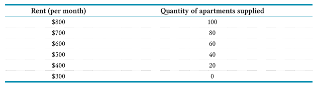 Consider the following supply schedule for apartments in a local market. a. Draw the supply curve...