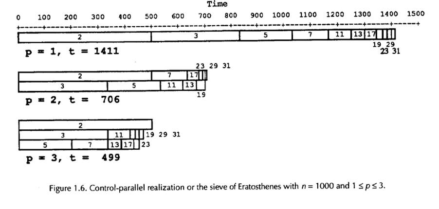 Sieve of Eratosthenes Figure 1.6 shows that in the control-parallel implementation of the sieve of...