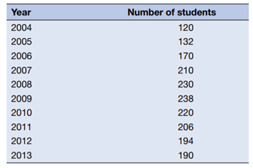 While investigating the number of students recruited from a particular country, the educational...