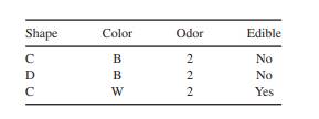 The following data set will be used to learn a decision tree for predicting whether a mushroom is...-2