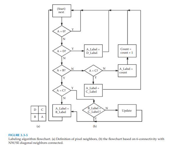 What is the UPDATE block for in the flowchart in Figure 3.3-5?