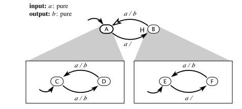 Consider the following hierarchical state machine: Construct an equivalent flat FSM giving the...