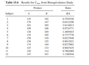 Compute the parametric two-way ANOVA and confidence intervals for the data of Table 15.6, using a...