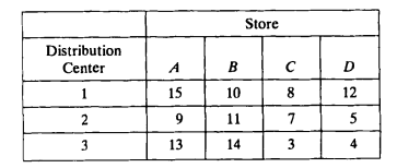 Off-The-Wall Drugs has three distribution centers in a region from which it supplies four stores....-3