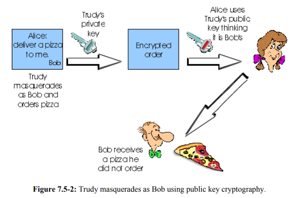 In the protocol in Figure 7.5-2, Alice did not include her own identity in the message to the CA....