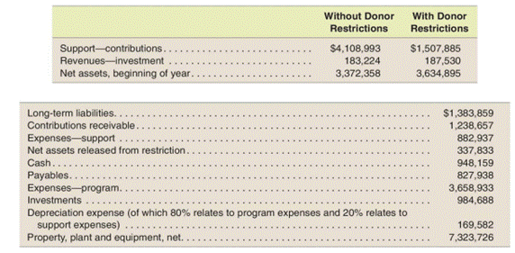 Preparation of financial statements for a not-for-profit organization Following is financial data...