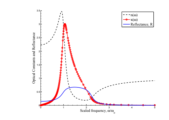 Write a MATLAB code to reproduce Figure 13.5.9 of the refractive index, kappa, and reflectance...