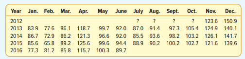 The sales of Andre’s Boutique for 2012 and part of 2013 are: a. Using the ratio-to-moving-average...-2