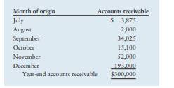 Accounts receivable management An evaluation of the books of Blair Supply, which follows, gives the...