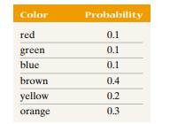 Why is the following not a probability model?