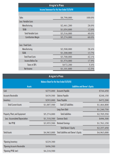 ECONOMIC STRUCTURE OF A FIRM Angie’s Pies is a producer of a wide variety of pies that sell in the...