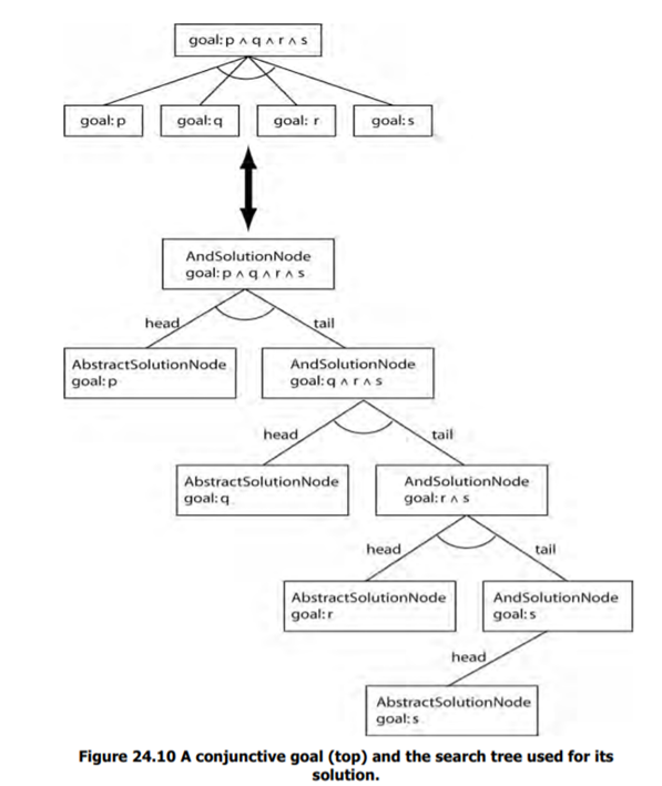 Give a logical proof that the two approaches to representing And nodes in Figure 24.10 are...