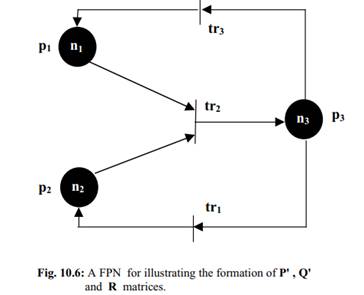 Identify the cycle in the FPN of fig. 10.6 by using the algorithm for cycle detection.