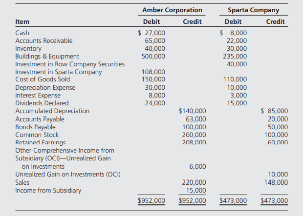 Amber Corporation acquired 60 percent ownership of Sparta Company on January 1, 20X8, at underlying...