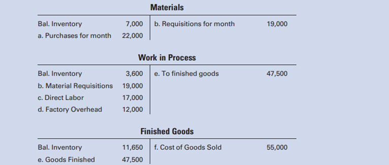 Scarlatta’s Manufacturing Company uses a job order cost system. The following accounts have been...