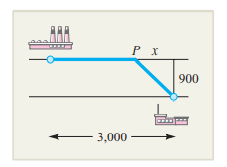 COST-EFFICIENT DESIGN A cable is to be run from a power plant on one side of a river 900 meters wide...