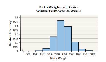 Birth Weights The following relative frequency histogram represents the birth weights (in grams) of...