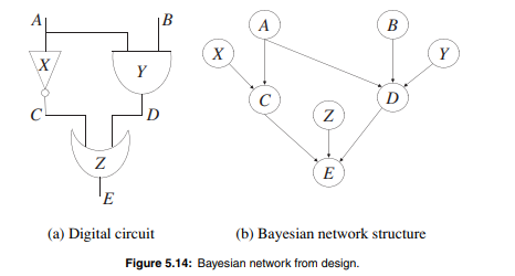 Suppose that we apply three test vectors to the circuit in Figure 5.14, where each gate is initially...