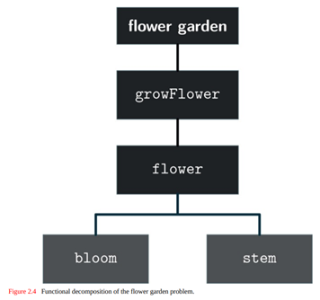 In this exercise, you will implement the complete garden-drawing program from Figure 2.4 by...-4