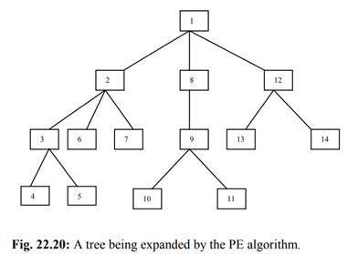 Number the nodes in the tree of fig. 22.20 in order of their generation by processor Pi following...