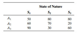 The following matrix gives the payoffs in utiles (a measure of utility) for three alternatives and...