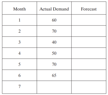 Given the following data, calculate the three-month moving average forecasts for months 4, 5, 6, and...