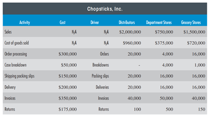 A BC COSTING AND CUSTOMER A NALYSIS Chopsticks, Inc., makes chopsticks that are used in Chinese...