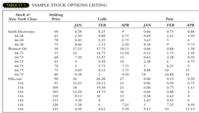 Refer to Table 17-1, and look at the section pertaining to Nile.com. Using the striking prices...