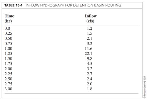 Using the results of Problems 1 through 3, route the inflow hydrograph listed in Table 15-4 through...-1