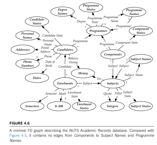 Take the FD graph of Figure 4.6 and express it as a matrix whose columns are domains and whose rows...