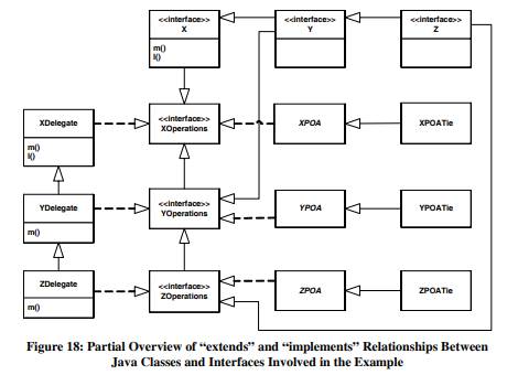 One disadvantage of the first example in this chapter is its duplication of Java code. How could...