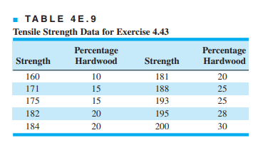 The tensile strength of a paper product is related to the amount of hardwood in the pulp. Ten...-2