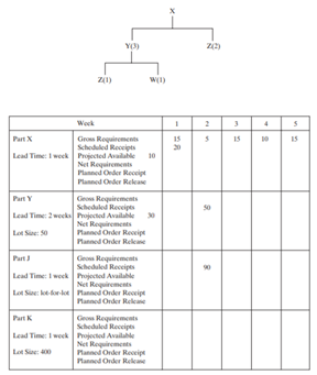 Given the following product tree, complete the MRP records for parts X, Y, and Z. Note that parts X...