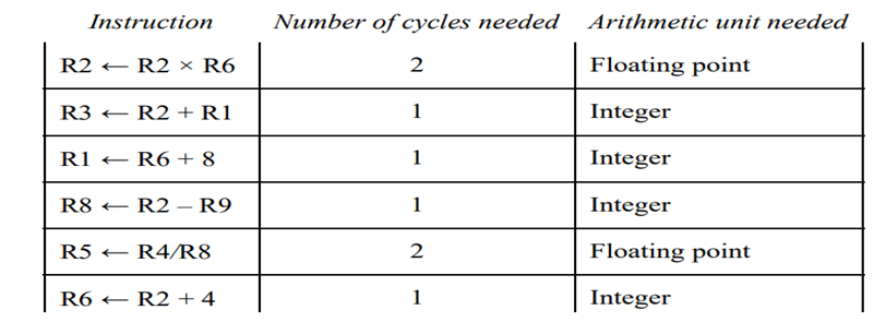 What is score boarding? For the sequence of instructions given in Exercise 3.25, develop a score...-1